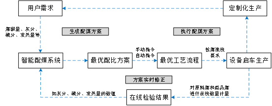 定制化智能配煤系統(tǒng)