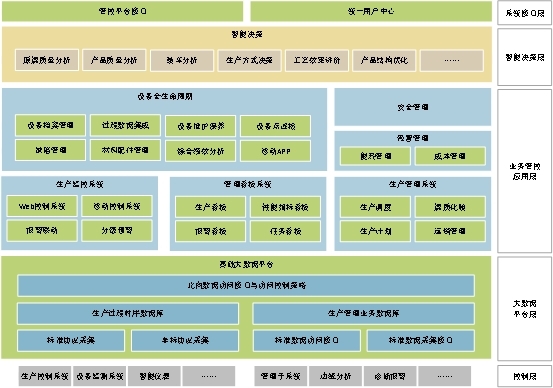 一體化管控平臺(tái)