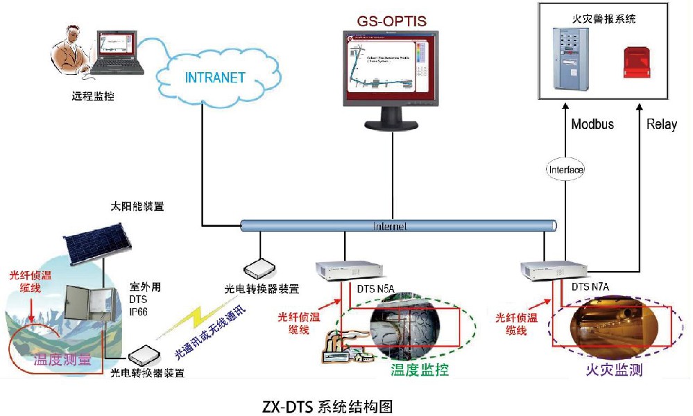光纖火災(zāi)報(bào)警系統(tǒng)